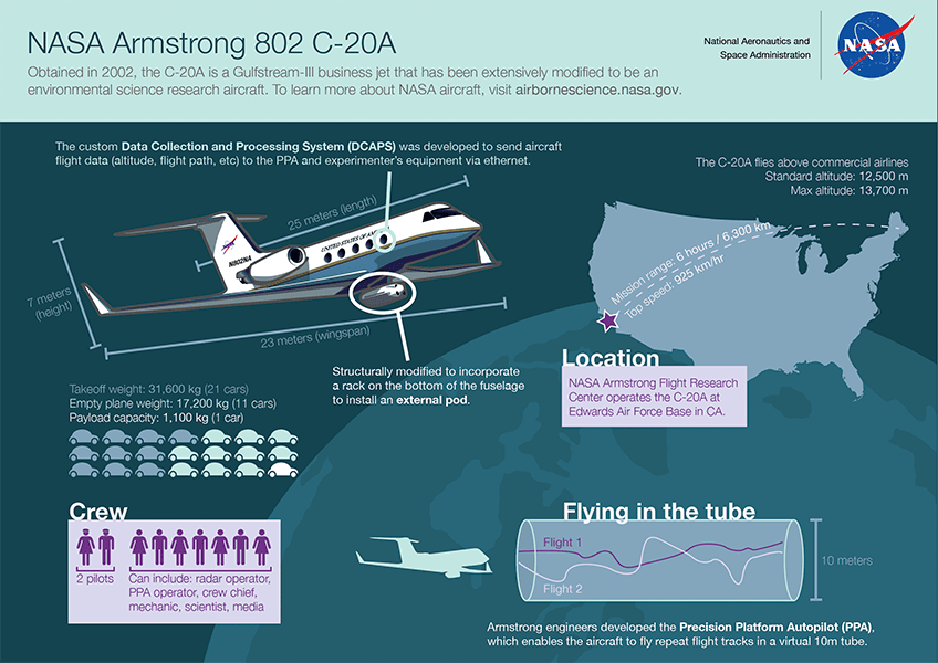 UAVSAR cartoon infographic of the NASA Armstrong 802 C-20A airplane with dimensions, weight, and more info
